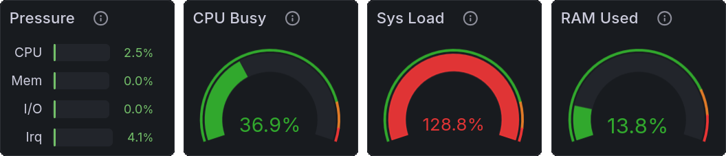 a screenshot of grafana host exporter dashboard. it shows pressure being really low,
with maximum of 4.1% for irq pressure, CPU utilization at 36.9%, while system load is inexplicably 128.8%.
RAM usage is insignificant at 13.8%